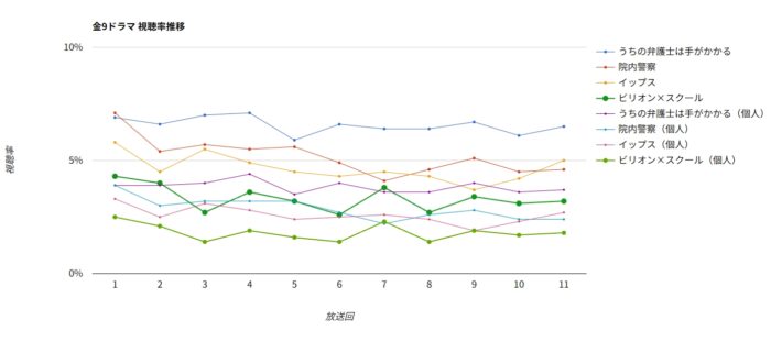 ドラマ「ビリオン×スクール」視聴率グラフ