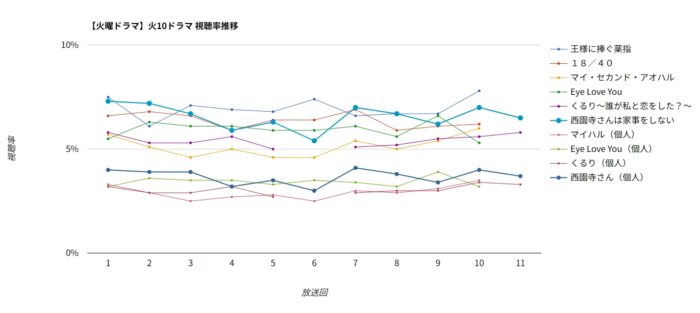 「西園寺さんは家事をしない」視聴率グラフ