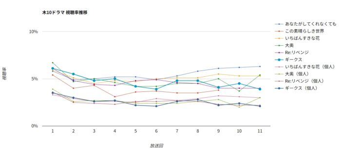ドラマ「ギークス」視聴率グラフ