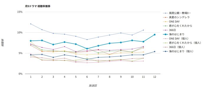 ドラマ「海のはじまり」視聴率グラフ