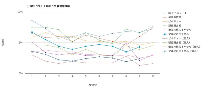 ドラマ「マル秘の密子さん」視聴率グラフ