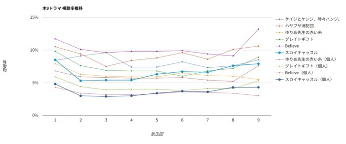 ドラマ「スカイキャッスル」視聴率グラフ 