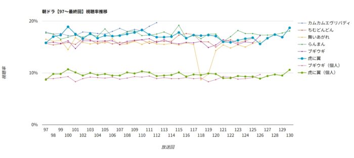 朝ドラ「虎に翼」視聴率グラフ 97～最終回