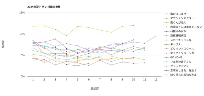 2024夏ドラマ全作品視聴率グラフ