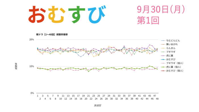 朝ドラ「おむすび」視聴率 初回