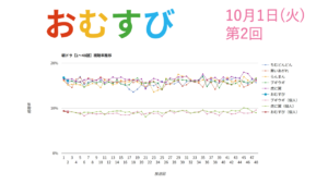 朝ドラ「おむすび」視聴率 第2回