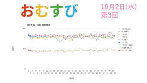 朝ドラ「おむすび」視聴率 第3回