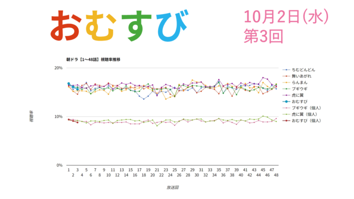 朝ドラ「おむすび」視聴率 第3回