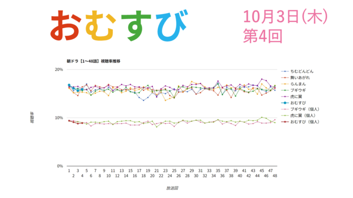 朝ドラ「おむすび」視聴率 第4回