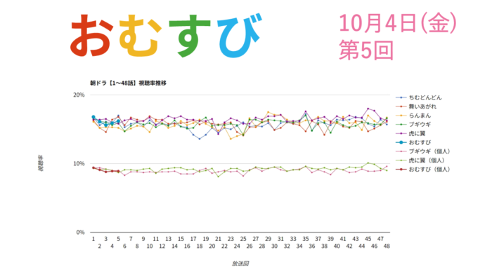 朝ドラ「おむすび」視聴率 第5回