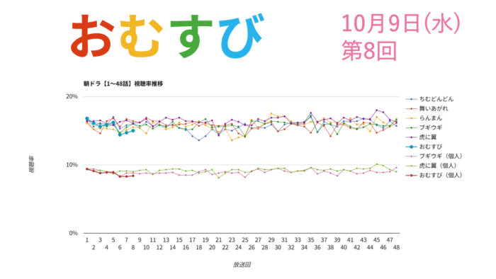 朝ドラ「おむすび」視聴率 第8回