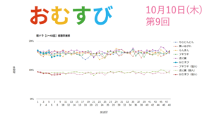 朝ドラ「おむすび」視聴率 第9回