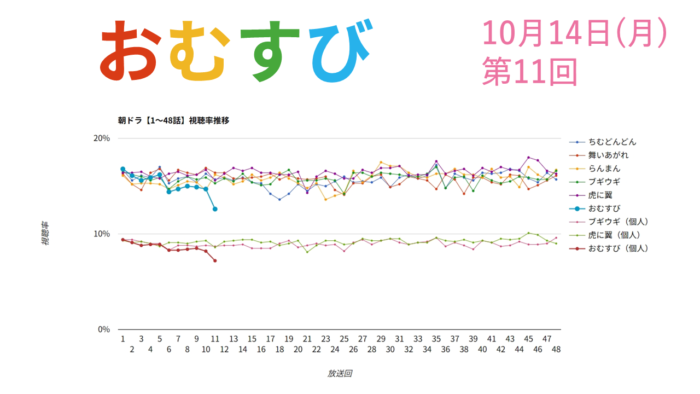 朝ドラ「おむすび」視聴率 第11回