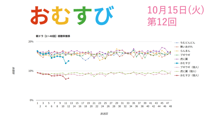 朝ドラ「おむすび」視聴率 第12回