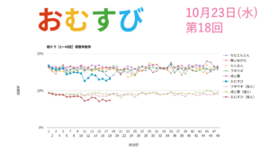 朝ドラ「おむすび」視聴率 第18回