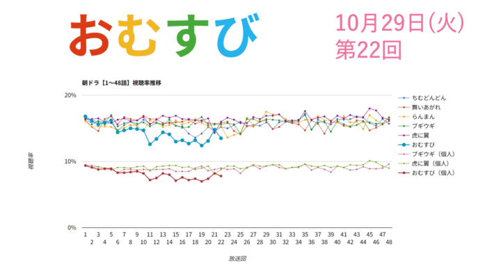 朝ドラ「おむすび」視聴率 第22回