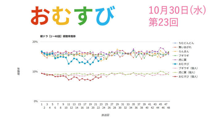 朝ドラ「おむすび」視聴率 第23回