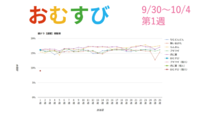 朝ドラ「おむすび」視聴率グラフ第1週