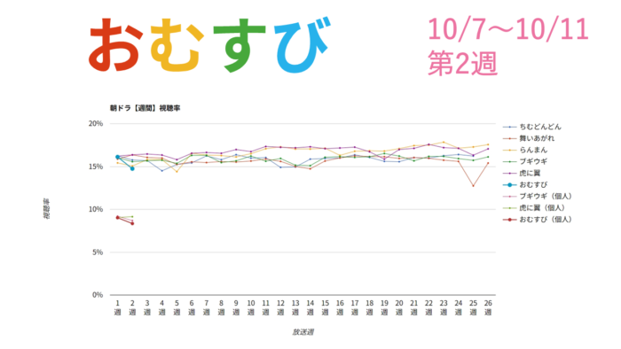 朝ドラ「おむすび」視聴率グラフ第2週