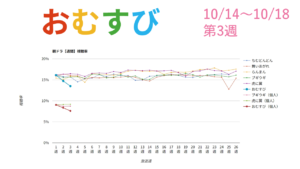 朝ドラ「おむすび」視聴率グラフ第3週