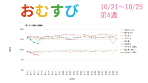 朝ドラ「おむすび」視聴率グラフ第4週