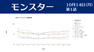 「モンスター」視聴率グラフ 第1話