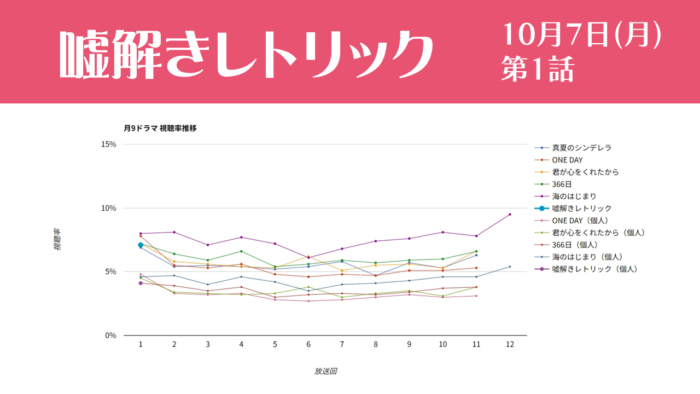 「嘘解きレトリック」視聴率グラフ 第1話