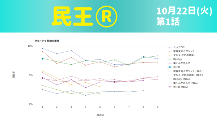 「民王R」視聴率グラフ 第1話