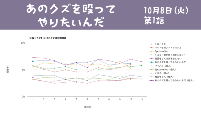 「あのクズを殴ってやりたいんだ」視聴率グラフ 第1話
