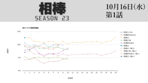 「相棒23」視聴率グラフ 初回