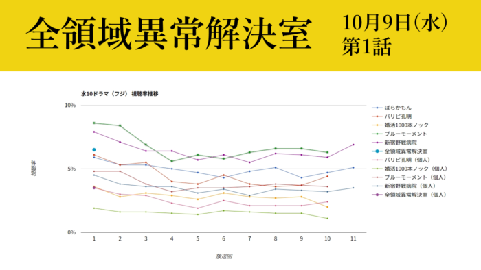 「全領域異常解決室」視聴率グラフ 初回