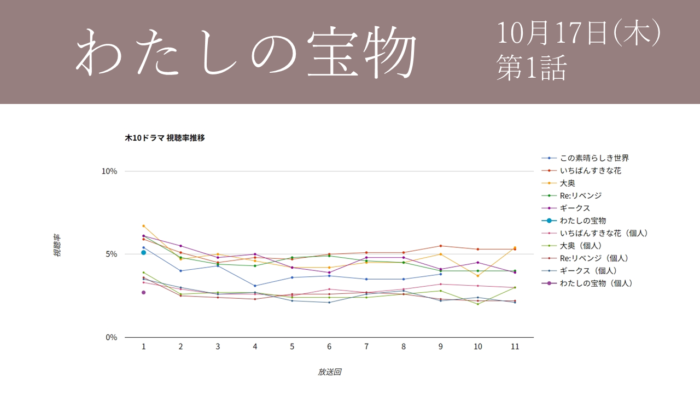 「わたしの宝物」視聴率グラフ 初回