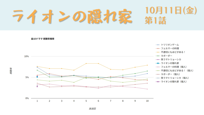 「ライオンの隠れ家」視聴率グラフ 第1話
