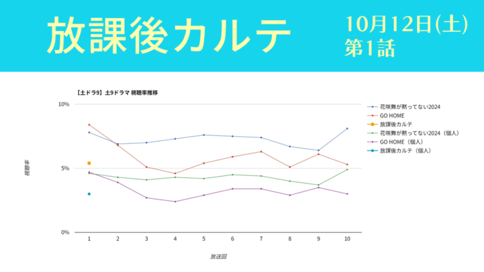 「放課後カルテ」視聴率グラフ 第1話