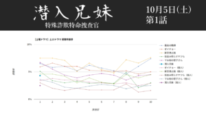 「潜入兄妹」視聴率グラフ 初回