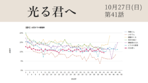 大河ドラマ「光る君へ」視聴率グラフ第41話