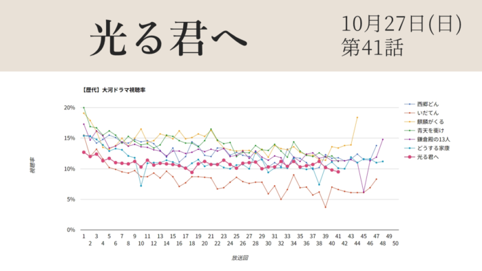 大河ドラマ「光る君へ」視聴率グラフ第41話