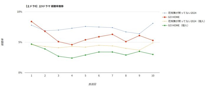 ドラマ「GO HOME」視聴率グラフ