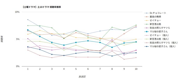 ドラマ「マル秘の密子さん」視聴率グラフ