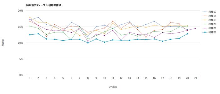 相棒 直近5シーズン視聴率グラフ