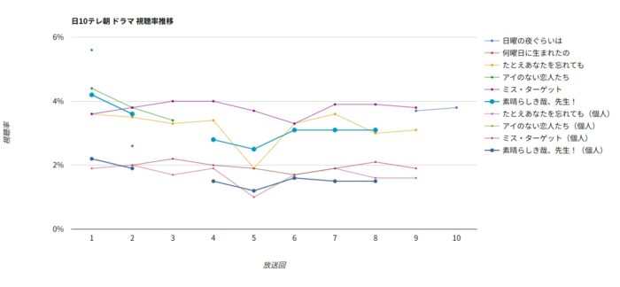 ドラマ「素晴らしき哉、先生！」視聴率グラフ