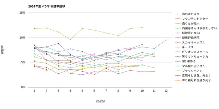 2024夏ドラマ全作品視聴率グラフ