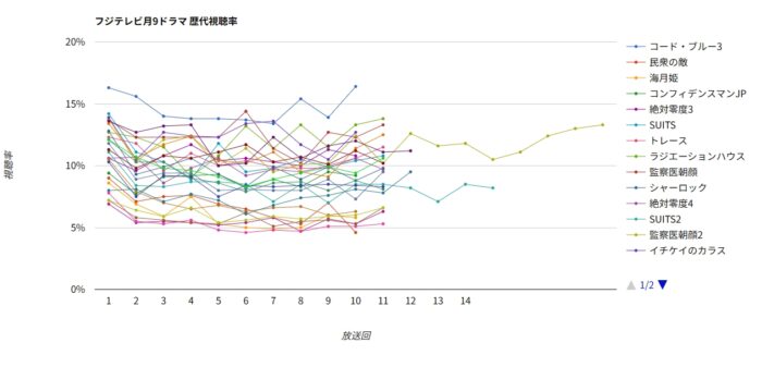 フジテレビ歴代月9ドラマ 視聴率グラフ