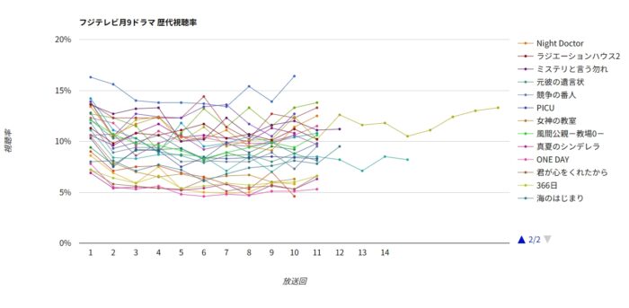 フジテレビ歴代月9ドラマ 視聴率グラフ