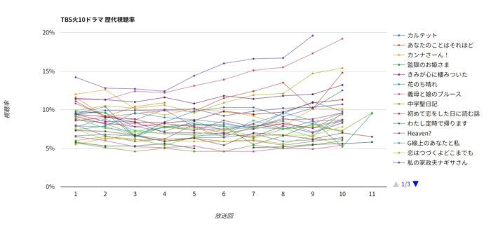 TBS火10ドラマ 歴代視聴率グラフ