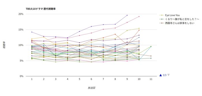 TBS火10ドラマ 歴代視聴率グラフ