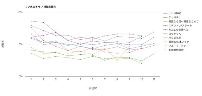 フジテレビ水10ドラマ 歴代視聴率グラフ