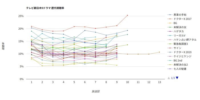 テレビ朝日系 木9ドラマ 歴代視聴率グラフ