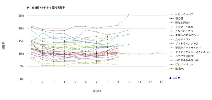 テレビ朝日系 木9ドラマ 歴代視聴率グラフ