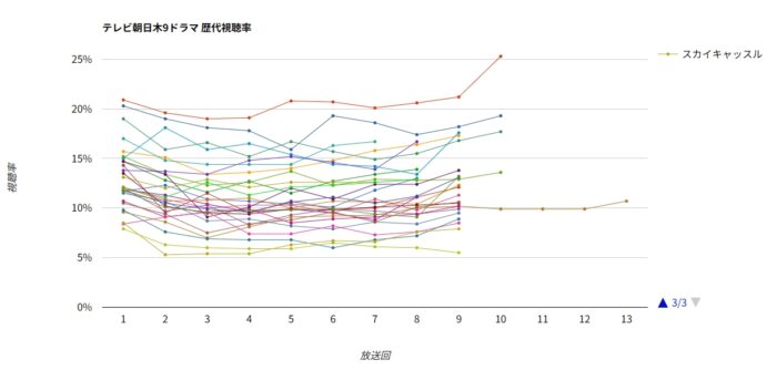 テレビ朝日系 木9ドラマ 歴代視聴率グラフ